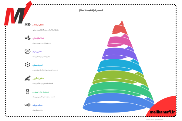 یادگیری سئو چقدر طول می کشد؟